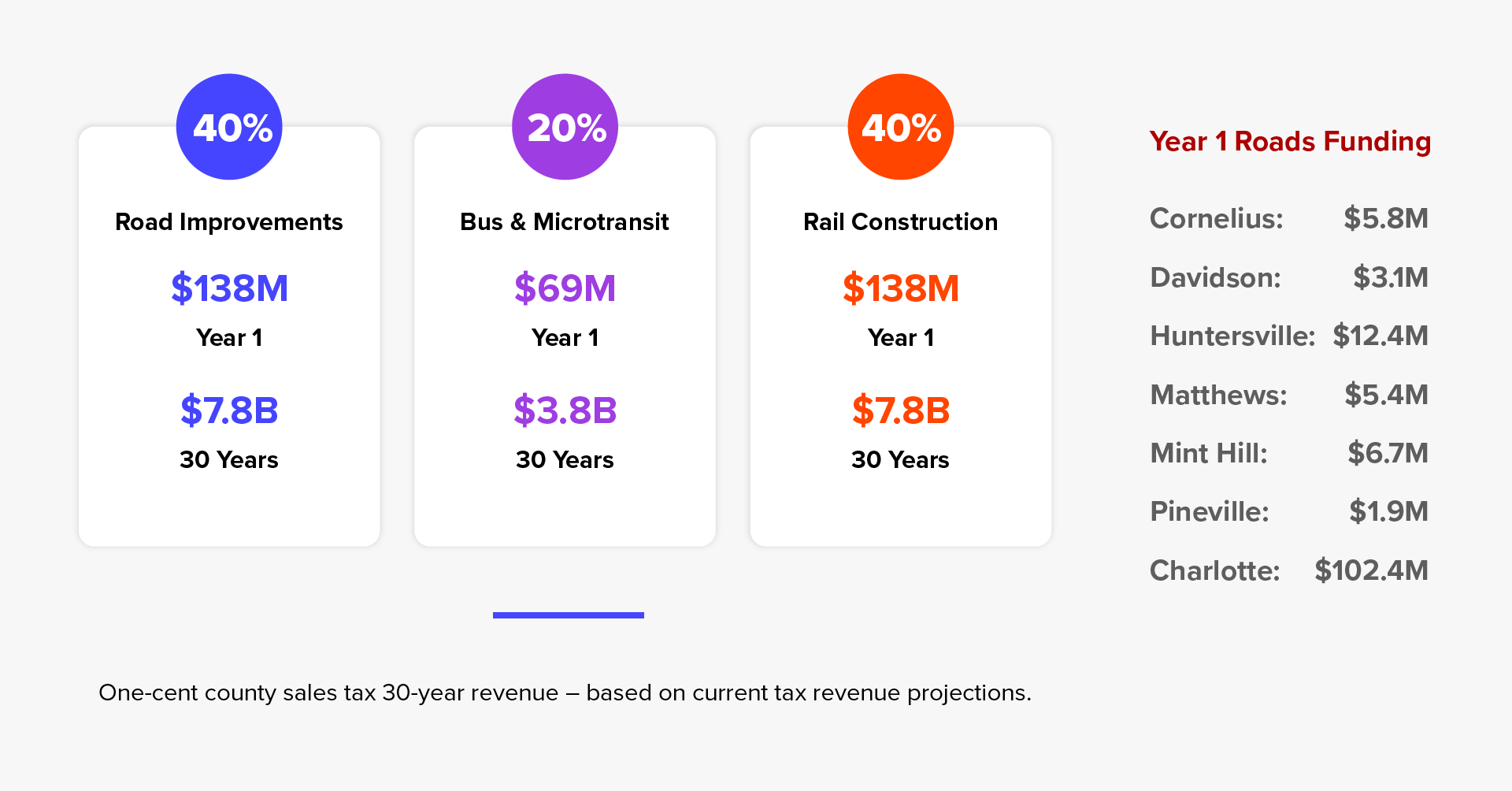 The image illustrates how a one-cent county sales tax would be allocated over 30 years based on current revenue projections. Spending is divided as follows: 40% for Road Improvements, totaling $138 million in Year 1 and $7.8 billion over 30 years; 20% for Bus & Microtransit, totaling $69 million in Year 1 and $3.8 billion over 30 years; and 40% for Rail Construction, also totaling $138 million in Year 1 and $7.8 billion over 30 years.